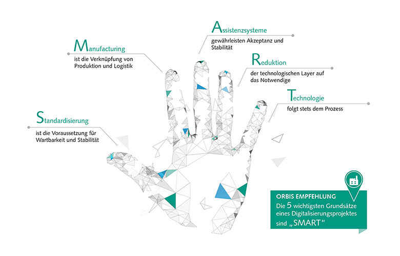 SMART – die fünf Hauptsäulen der Digitalisierung