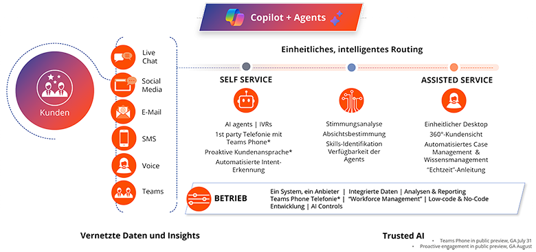 Grafik zur Struktur und zu Komponenten eines KI-optimierten Contact Centers