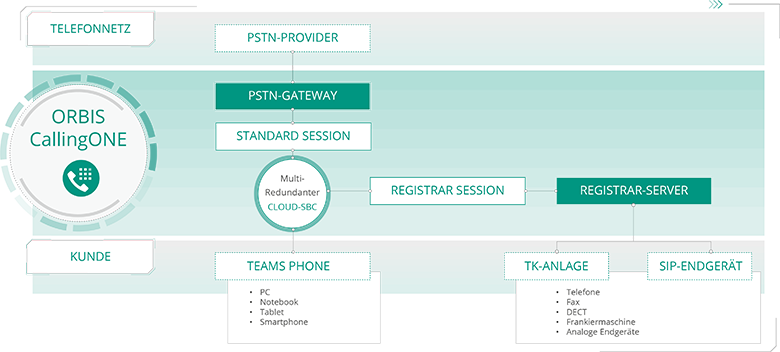 ORBIS CallingONE, der multi-redundante Cloud-SBC