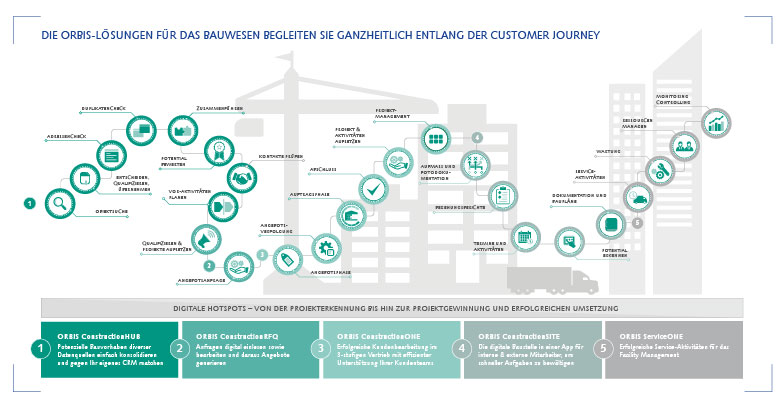 ORBIS Lösungen für Bauvorhaben entlang der Customer Journey