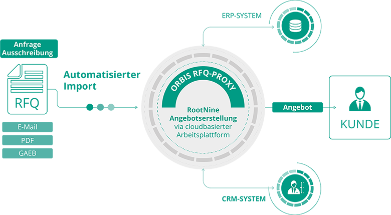 Anfrage-Managementprozess: Von der Anfrage bis zum Angebot Anfrage-Managementprozess: Von der Anfrage bis zum Angebot