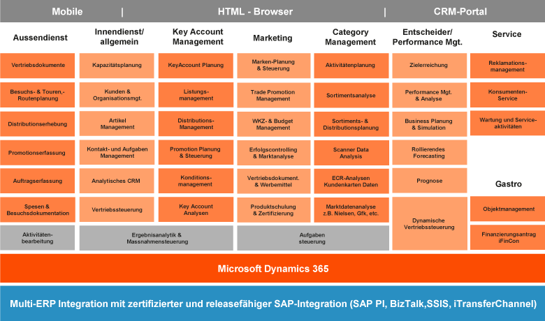 ORBIS ConsumerONE: Features der Branchenlösung auf Basis von Microsoft Dynamics 365