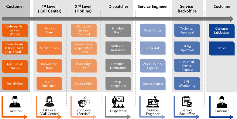 Infografik Highlights ORBIS ServiceONE