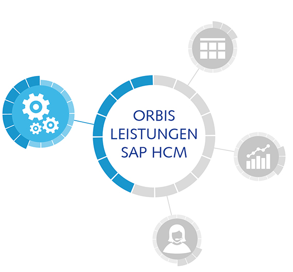 SAP HCM Kernprozesse