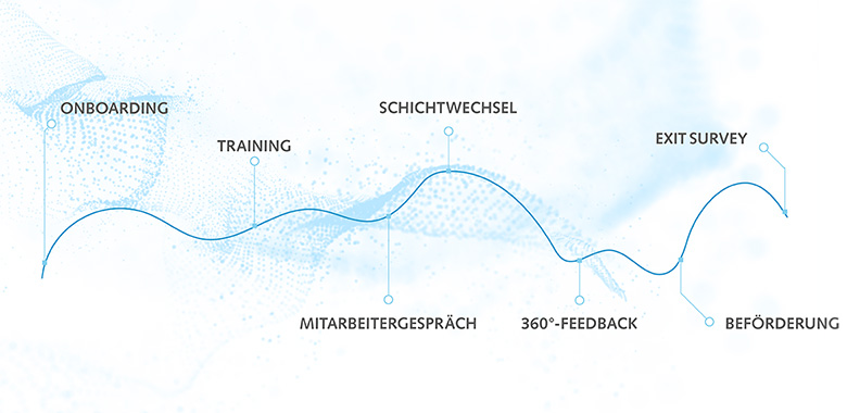 Qualtrics begleitet den Mitarbeiter mit Befragungen während seiner gesamten Unternehmenszugehörigkeit Infografik Qualtrics für Mitarbeiterzyklus