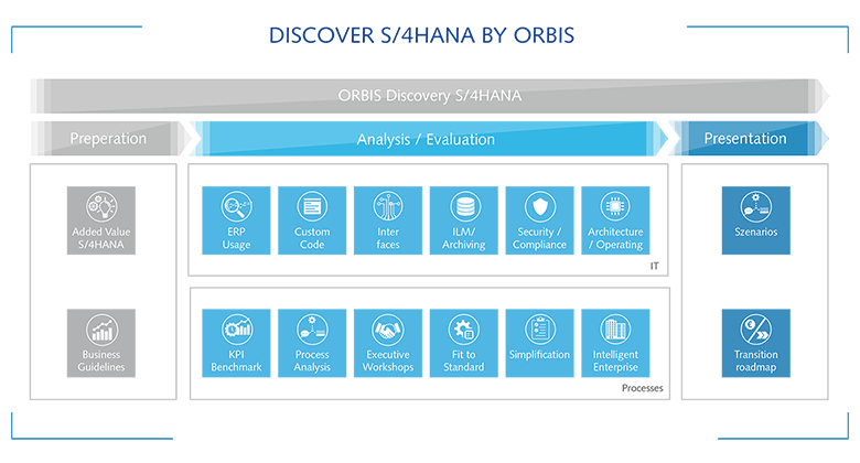 Discover S/4HANA by ORBIS ORBIS Discovery Phasen im Überblick