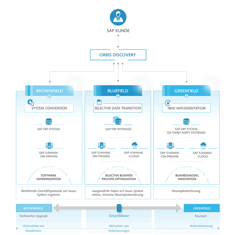 Umstiegszenarien SAP S/4HANA Transition Optionen SAP S/4HANA