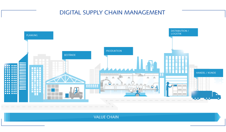 Digital Supply Chain Management Digital Supply Chain Management über die gesamte Value Chain