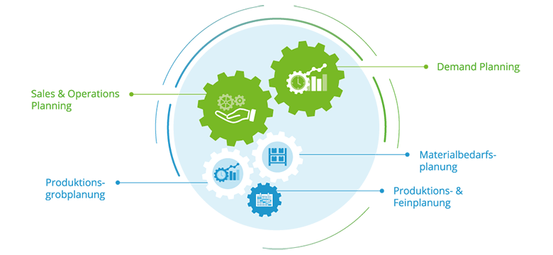 Zusammenspiel Sales & Operations Planning und Demand Planning