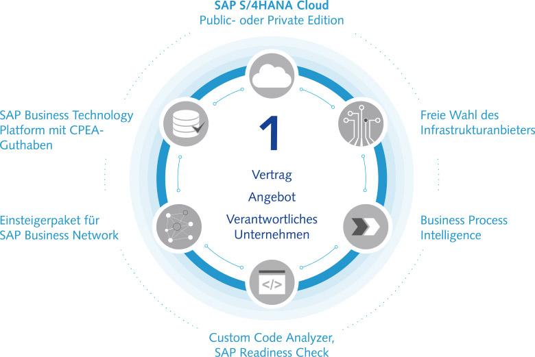 Bestandteile von RISE with SAP Bestandteile von RISE with SAP im Überblick