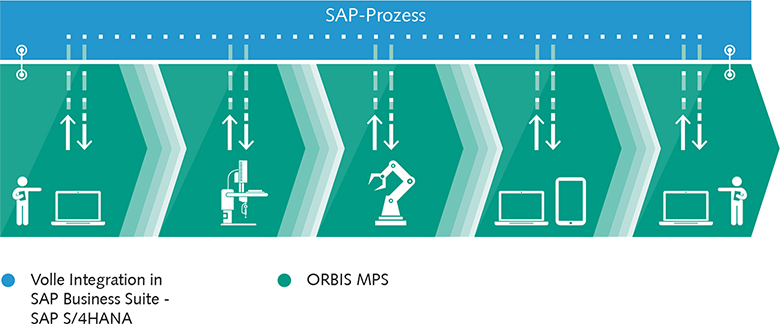 Durchgängige Prozessautomation mit ORBIS MPS Durchgängige Prozessautomation mit ORBIS MPS
