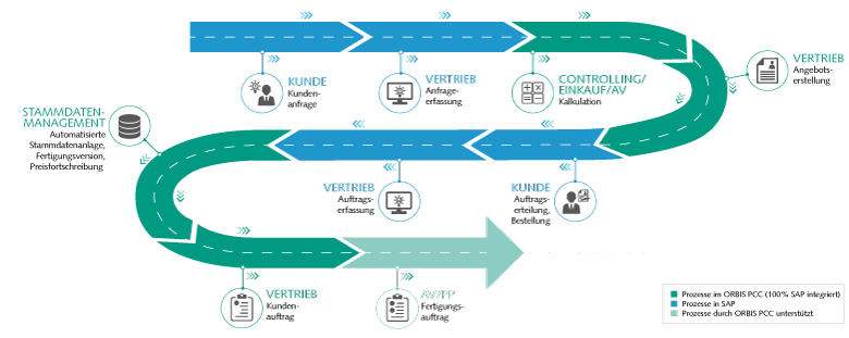 Infografik: Schritte der Angebotskalkulation mit ORBIS PCC 