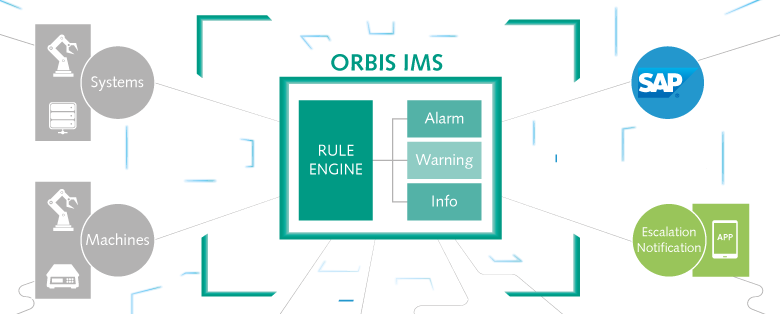 Infografik Funktionsweise ORBIS IMS