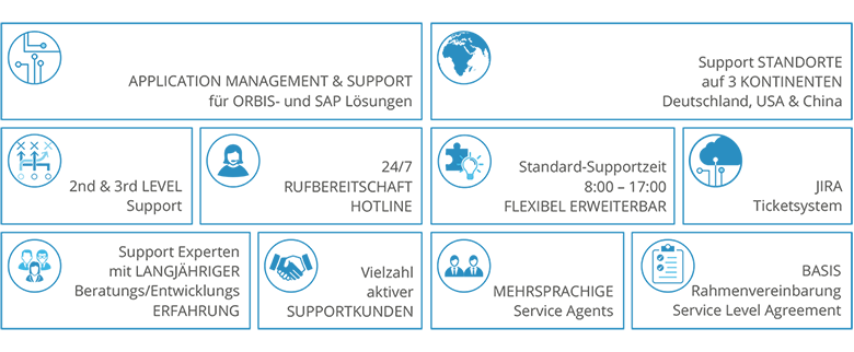 SAP Managed Services: Infografik zu den Leistungen des ORBIS Support Centers