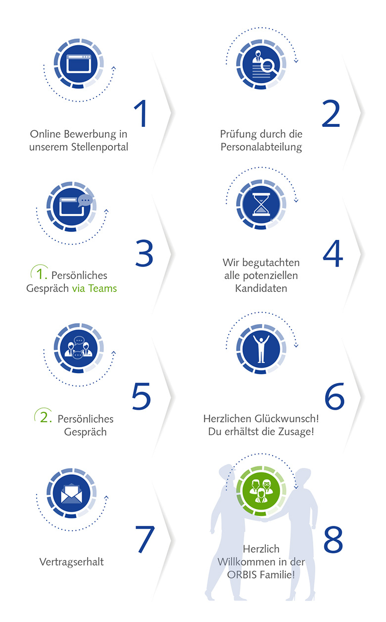 Bewerbungsprozess bei ORBIS